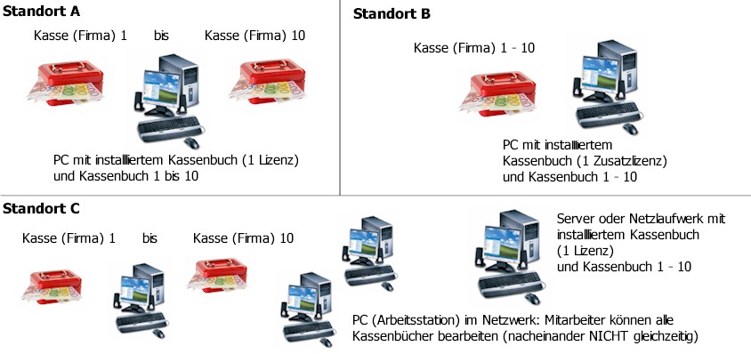 Standorte